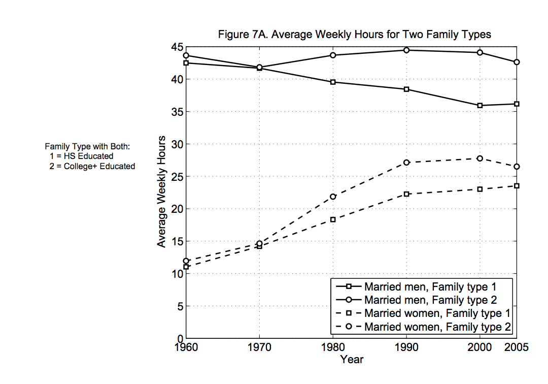 family hours worked (source:https://www.minneapolisfed.org/research/sr/sr397.pdf