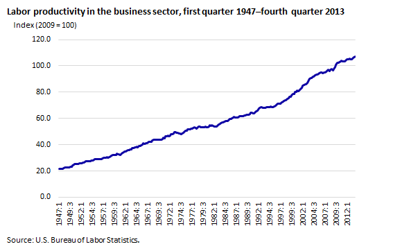 productivity over time